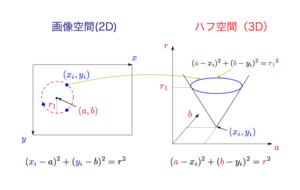 ハフ変換による円の検出