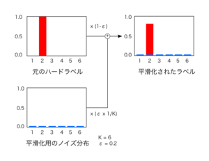 ラベル平滑化