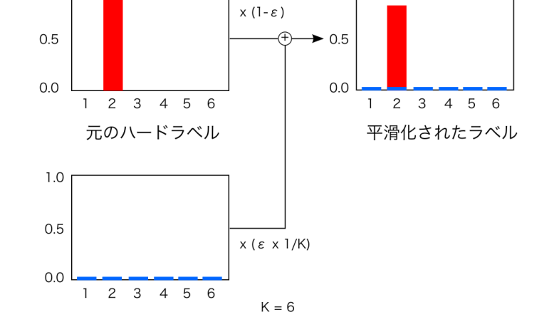 ラベル平滑化
