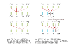 自己アテンション (self-attention)