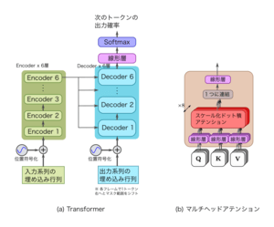 Transformerとマルチヘッドアテンション