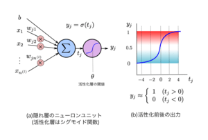 活性化関数(activation function)の，隠れ層における役割．