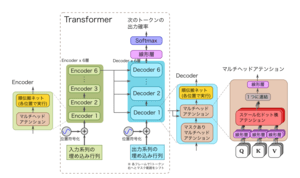 Transformer ネットワーク による 系列変換 [概要図]