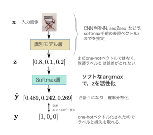 softmax 関数を出力層の活性化関数に用いた識別ネットワーク
