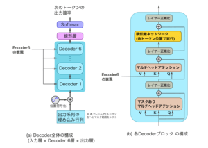 TransformerのDecoder構造