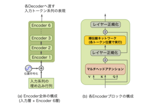 TransformerのEncoder構成