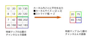 平均プーリング(average pooling)