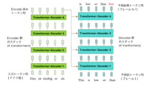 Transformerによる系列変換の概略図 [機械翻訳むけ]