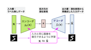 オートエンコーダの概要