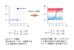 S字形の活性化関数を，ステップ関数の代わりに使用