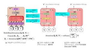 マルチヘッドアテンション」と，その構成部品の「スケール化ドット積アテンション」