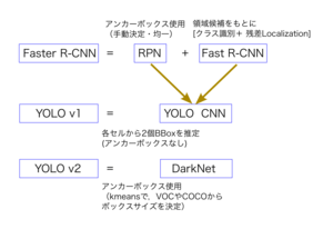 Faster R-CNN と YOLO v1 v2の違い