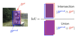 IoU (Intersection over Union)