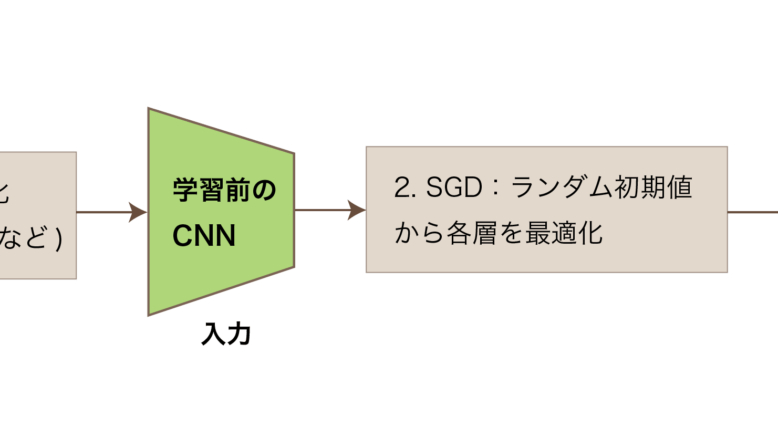スクラッチからの学習 (learn from scratch)