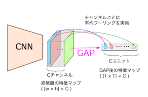 グローバル平均プーリング(Global Average Pooling)