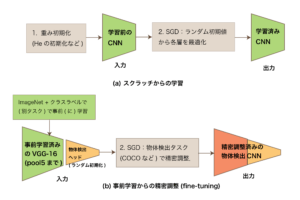 スクラッチからの学習(learn from scratch)と精密調整(fine-tuning)の比較