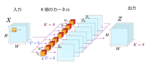 畳み込み層(Convolution Layer)の概要
