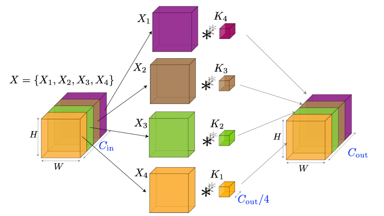 グループ化畳み込み(Grouped Convolution)