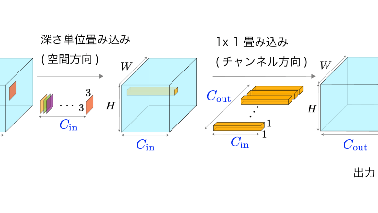 深さ単位分離可能畳み込み (Depthwise Separable Convolution)