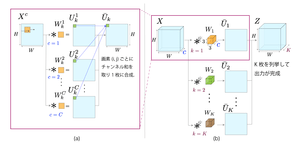 2D畳み込み層(convolution layer)の処理の詳細