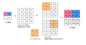 上昇畳込み(up convolution)