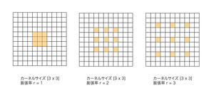 膨張畳み込み(Dilated Convolution))