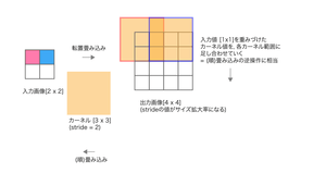 転置畳み込み(Transposed Convolution, deconvolution)