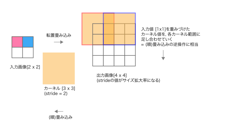 転置畳み込み(Transposed Convolution, deconvolution)