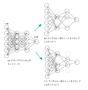 ドロップアウト(Dropout))