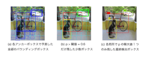 NMS(Non-Maximum Suppression, 非極大値抑制): 物体検出CNNでの処理手順