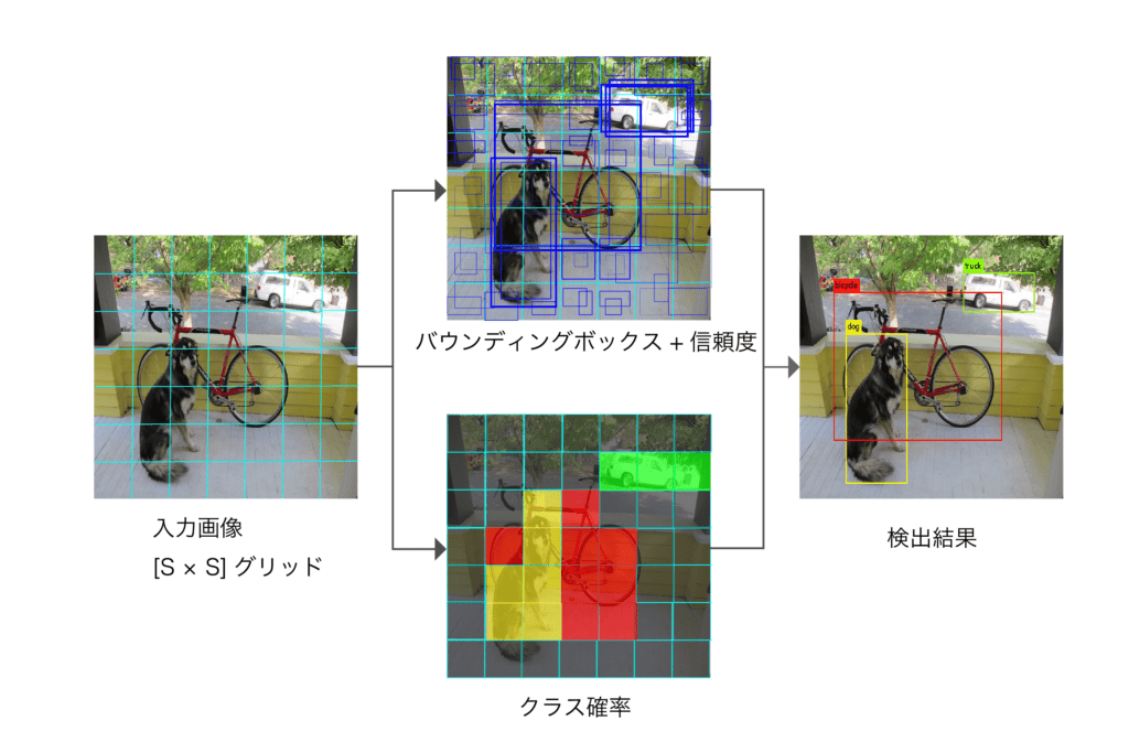 YOLO v1 の処理