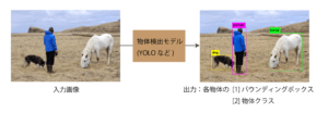 物体検出(Object Detection)