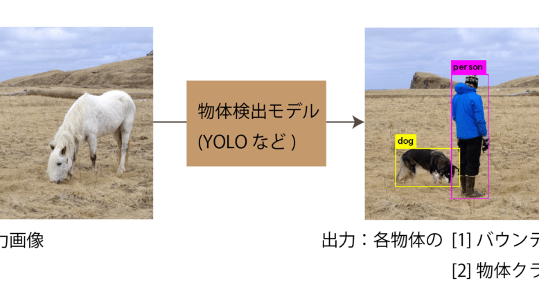 物体検出(Object Detection)