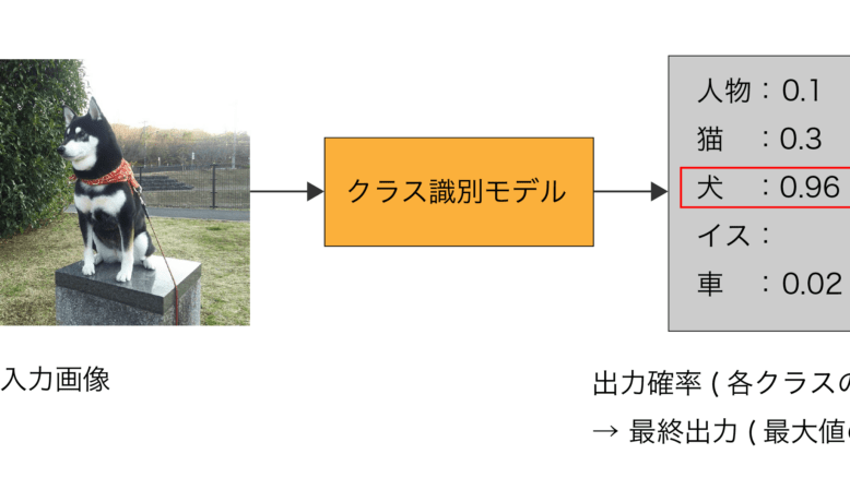 物体認識(Object Recognition)