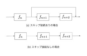 スキップ接続 (skip connection)