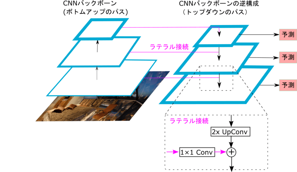 FPN(Feature Pyramid Networks, 特徴ピラミッドネットワーク)の構造 [詳細版]