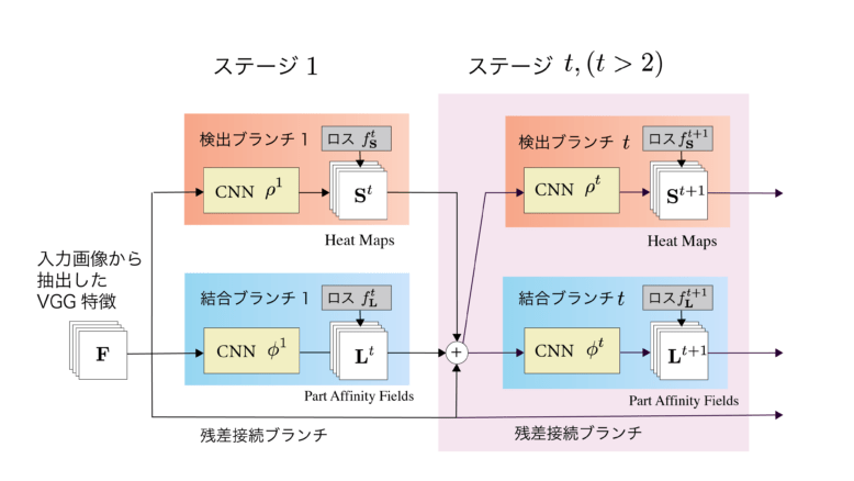 OpenPose (人物姿勢推定 CNN) の2ブランチ型カスケード構造