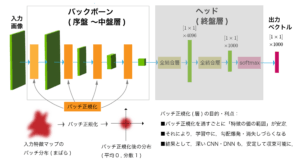 バッチ正規化 (batch normalization) [物体認識CNN]