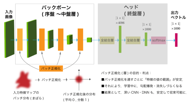バッチ正規化 (batch normalization) [物体認識CNN]