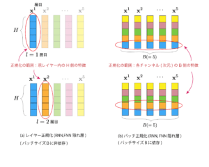レイヤー正規化(Layer Normalization)