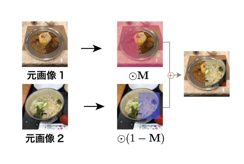 (複数画像からの)CutMix系のデータ拡張 | CVMLエキスパートガイド (複数画像からの)CutMix系のデータ拡張