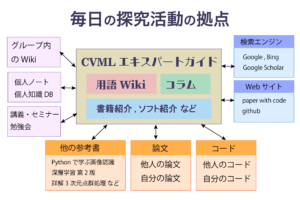 毎日の探究活動の拠点