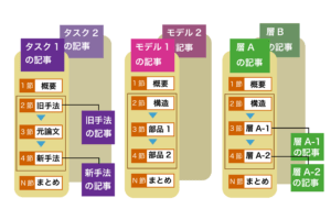 用語Wiki全体の構造
