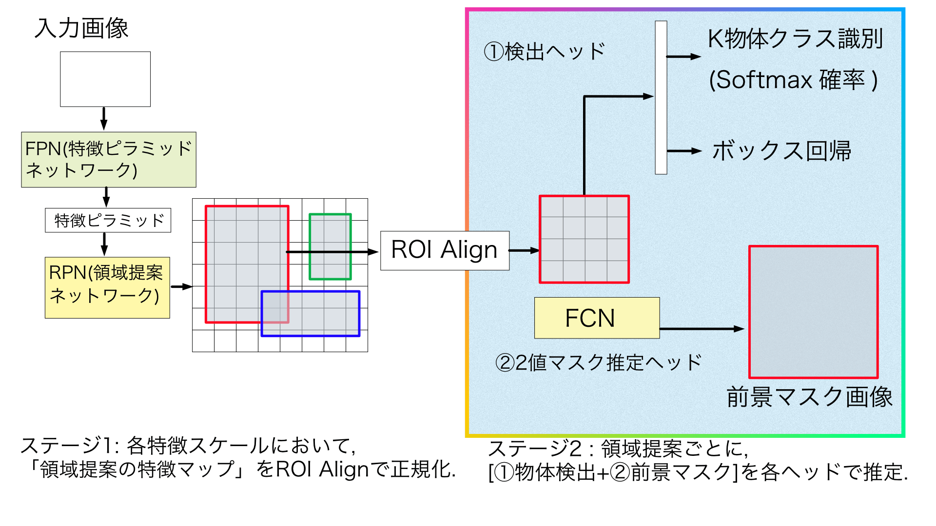 Mask R-CNNのネットワーク構造 | CVMLエキスパートガイド Mask R-CNNのネットワーク構造