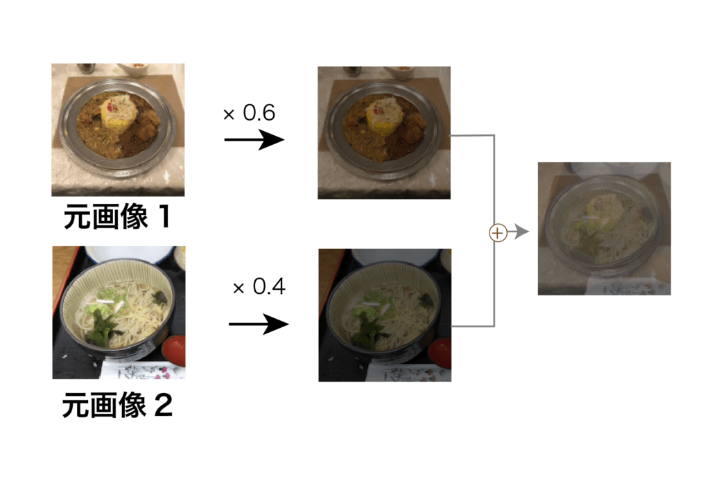 (複数画像からの)Mixup系のデータ拡張 | CVMLエキスパートガイド (複数画像からの)Mixup系のデータ拡張