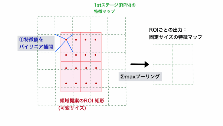 ROI align (関心領域アライン)