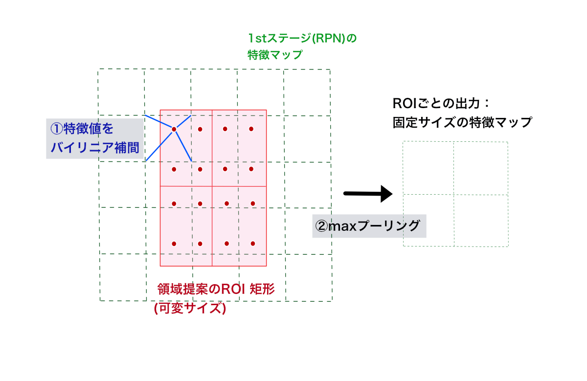 ROI align (関心領域アライン) | CVMLエキスパートガイド ROI align (関心領域アライン)