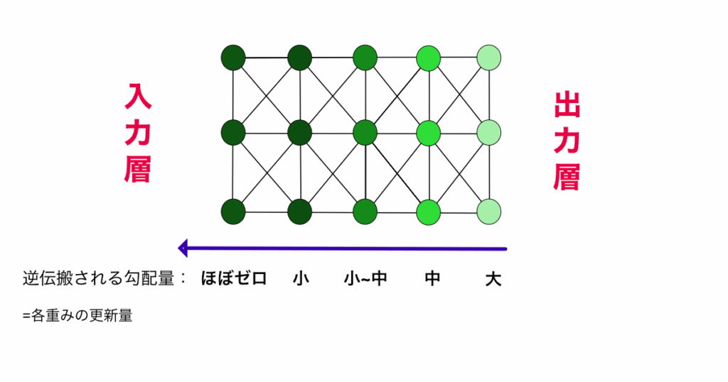勾配消失・勾配爆発問題 (vanishing gradient / exploding gradient problem)