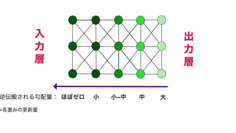 勾配消失・勾配爆発問題 (vanishing gradient / exploding gradient problem)