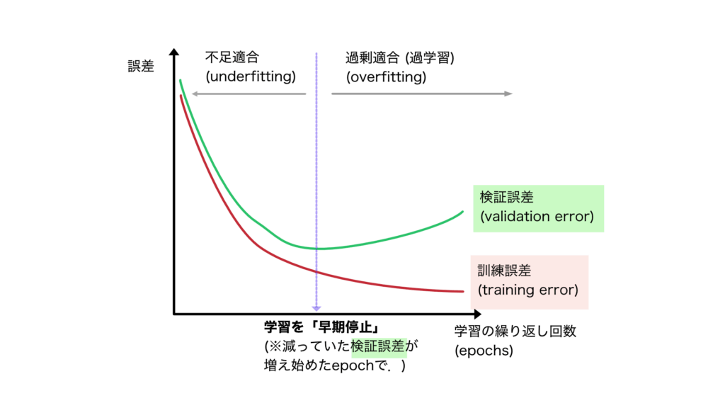 早期停止(early stopping)